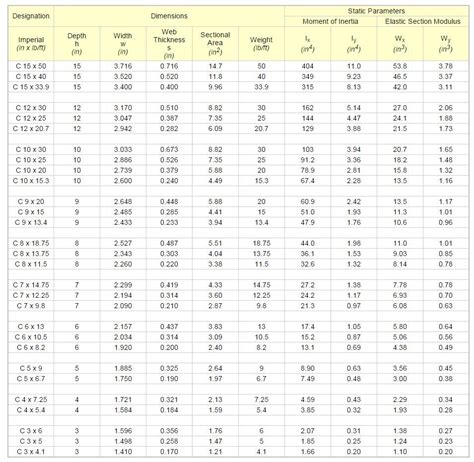 box channel steel weight|standard channel size chart.